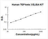 Human TGF-Beta 3 ELISA Kit PicoKine® Boster Bio