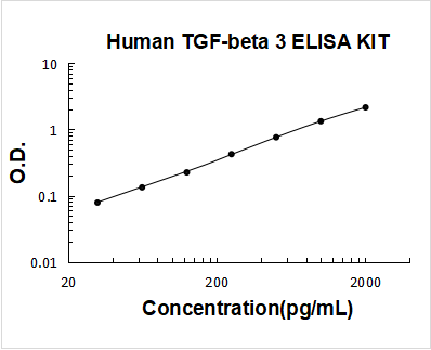 Human TGF-Beta 3 ELISA Kit PicoKine® Boster Bio