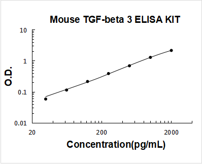 Mouse TGF-Beta 3 ELISA Kit PicoKine® Boster Bio