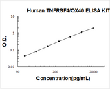 Human TNFRSF4/OX40 ELISA Kit PicoKine® Boster Bio