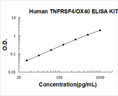 Human TNFRSF4/OX40 ELISA Kit PicoKine® Boster Bio