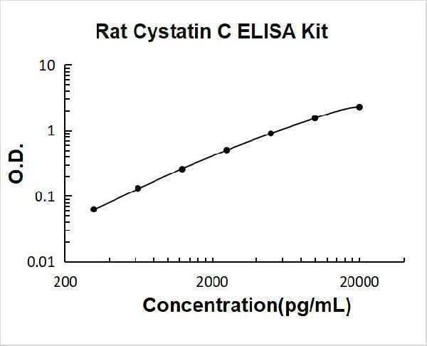 Rat Cystatin C/CST3 ELISA Kit PicoKine® Boster Bio