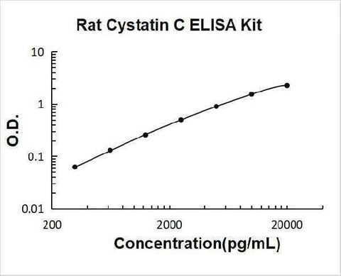 Rat Cystatin C/CST3 ELISA Kit PicoKine® Boster Bio