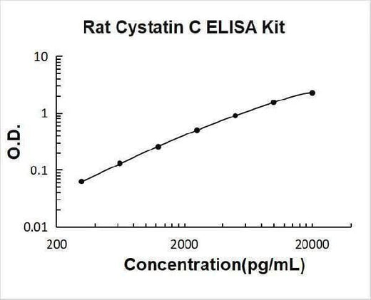 Rat Cystatin C/CST3 ELISA Kit PicoKine® Boster Bio