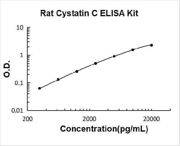 Rat Cystatin C/CST3 ELISA Kit PicoKine® Boster Bio