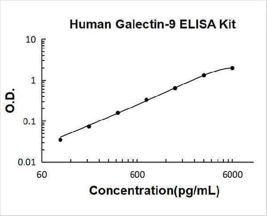 Human Galectin-9 / Gal 9 ELISA Kit PicoKine® Boster Bio