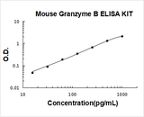 Mouse Granzyme B ELISA Kit PicoKine® Boster Bio