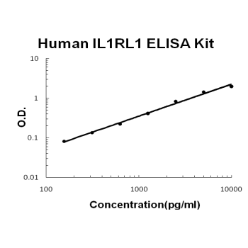 Human IL-1 RL1 / ST2 PicoKine® Quick ELISA Kit Boster Bio