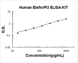 Human Elafin/PI3 ELISA Kit PicoKine® Boster Bio