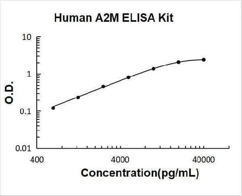 Human A2M/Alpha 2-Macroglobulin ELISA Kit PicoKine® Boster Bio