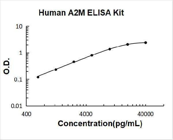 Human A2M/Alpha 2-Macroglobulin ELISA Kit PicoKine® Boster Bio