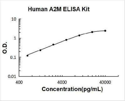 Human A2M/Alpha 2-Macroglobulin ELISA Kit PicoKine® Boster Bio