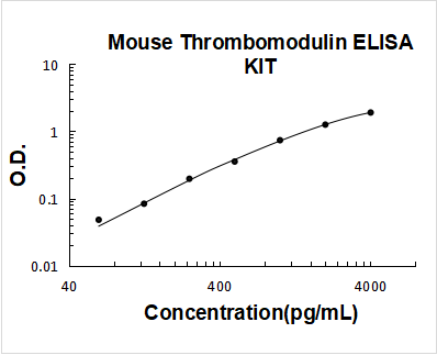 Mouse Thrombomodulin ELISA Kit PicoKine® Boster Bio