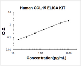 Human CCL15/Mip 1 Delta ELISA Kit PicoKine® Boster Bio