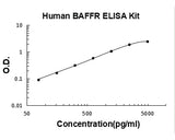 Human TNFRSF13C/BAFFR ELISA Kit PicoKine® Boster Bio