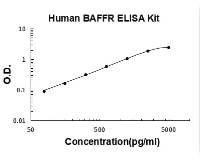 Human TNFRSF13C/BAFFR ELISA Kit PicoKine® Boster Bio
