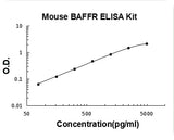 Mouse TNFRSF13C/BAFFR ELISA Kit PicoKine® Boster Bio
