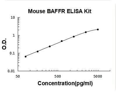 Mouse TNFRSF13C/BAFFR ELISA Kit PicoKine® Boster Bio