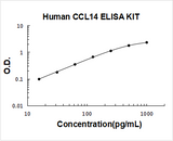 Human CCL14/HCC-1 ELISA Kit PicoKine® Boster Bio