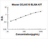 Mouse CCL6/C10 ELISA Kit PicoKine® Boster Bio