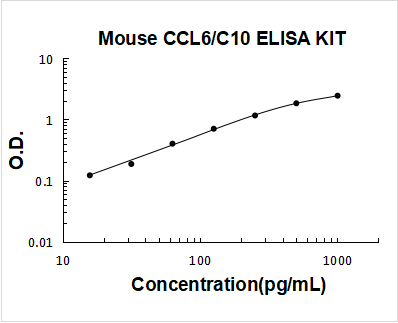 Mouse CCL6/C10 ELISA Kit PicoKine® Boster Bio