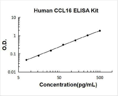 Human CCL16/HCC-4 ELISA Kit PicoKine® Boster Bio