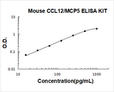 Mouse CCL12/MCP5 ELISA Kit PicoKine® Boster Bio