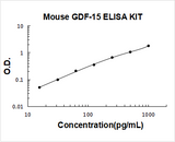 Mouse GDF-15 ELISA Kit PicoKine® Boster Bio