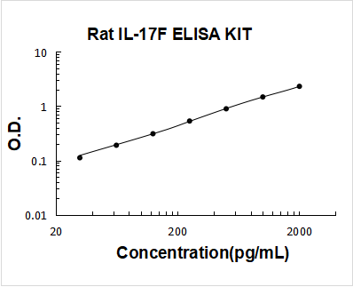 Rat IL-17F/Interleukin-17F ELISA Kit PicoKine® Boster Bio