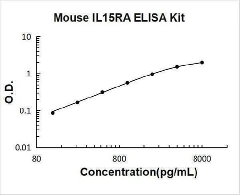 Mouse IL15RA ELISA Kit PicoKine® Boster Bio