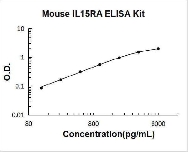Mouse IL15RA ELISA Kit PicoKine® Boster Bio