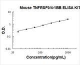 Mouse TNFRSF9/4-1BB ELISA Kit PicoKine® Boster Bio