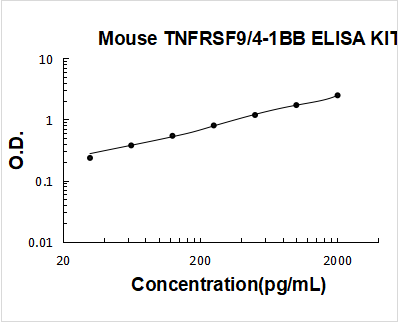 Mouse TNFRSF9/4-1BB ELISA Kit PicoKine® Boster Bio