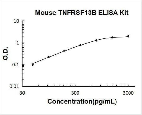 Mouse TNFRSF13B/TACI ELISA Kit PicoKine® Boster Bio