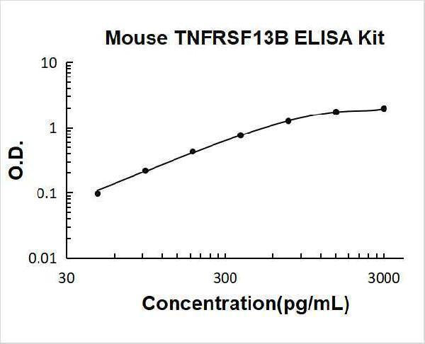 Mouse TNFRSF13B/TACI ELISA Kit PicoKine® Boster Bio
