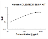 Human CCL25/TECK ELISA Kit PicoKine® Boster Bio