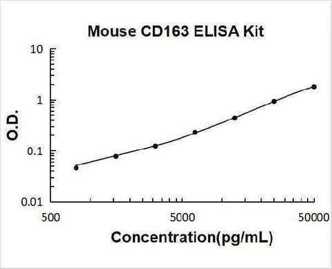 Mouse CD163 ELISA Kit PicoKine® Boster Bio