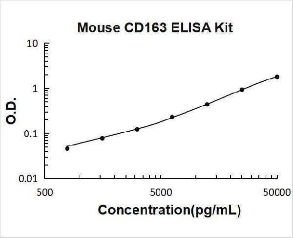 Mouse CD163 ELISA Kit PicoKine® Boster Bio