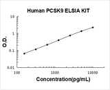 Human PCSK9/Proprotein Convertase 9 ELISA Kit PicoKine® Boster Bio