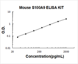 Mouse S100A9 ELISA Kit PicoKine® Boster Bio