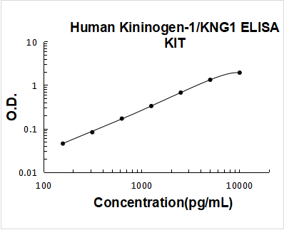 Human Kininogen-1 / KNG1 / HMW Kininogen ELISA Kit PicoKine® Boster Bio