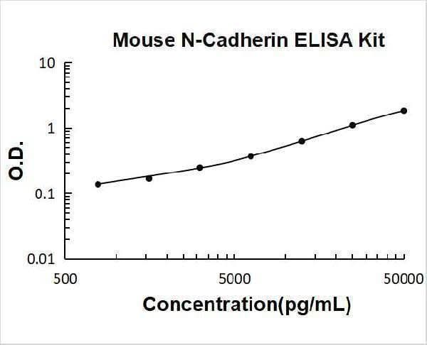 Mouse N-Cadherin-2 CDH2 CD325 ELISA Kit PicoKine® Boster Bio