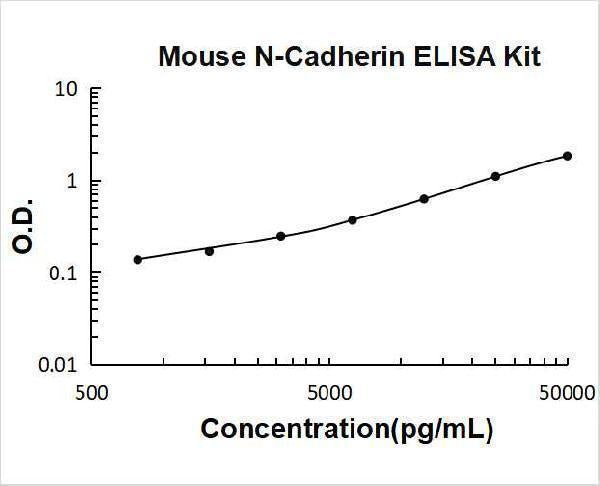 Mouse N-Cadherin-2 CDH2 CD325 ELISA Kit PicoKine® Boster Bio