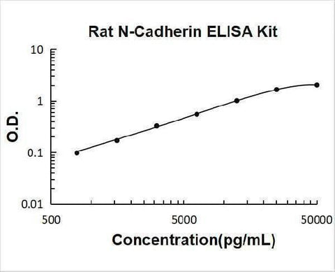 Rat N-Cadherin-2 CDH2 CD325 ELISA Kit PicoKine® Boster Bio