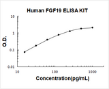 Human FGF19 ELISA Kit PicoKine® Boster Bio