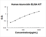 Human Azurocidin ELISA Kit PicoKine® Boster Bio