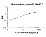 Human Granzyme A ELISA Kit PicoKine® Boster Bio