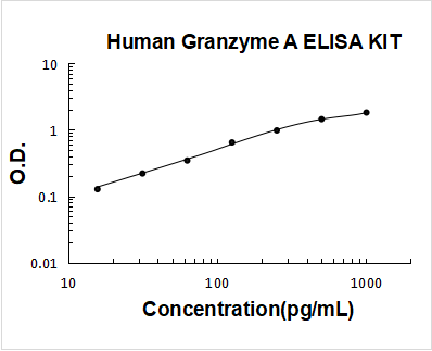 Human Granzyme A ELISA Kit PicoKine® Boster Bio