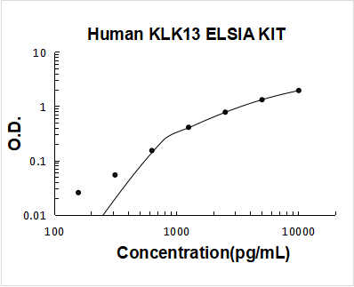 Human KLK13/Kallikrein-13 ELISA Kit PicoKine® Boster Bio