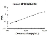 Human SP-D / Surfactant protein D ELISA Kit PicoKine® Boster Bio